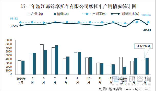 近一年浙江森鈴摩托車有限公司摩托車產(chǎn)銷情況統(tǒng)計圖