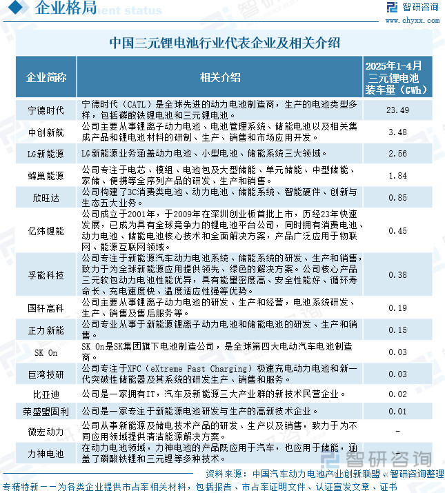 中國三元鋰電池行業代表企業及相關介紹