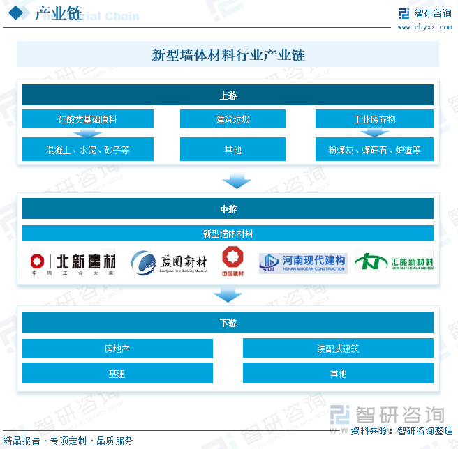 新型墻體材料行業產業鏈