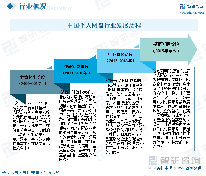 中國個(gè)人網(wǎng)盤行業(yè)發(fā)展歷程