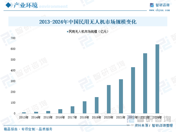 2013-2024年中國民用無人機市場規模變化
