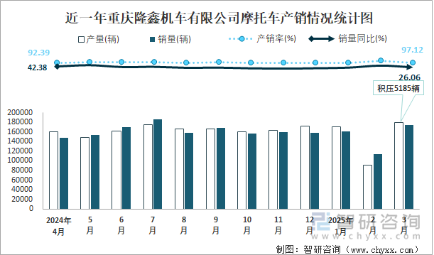 近一年重慶隆鑫機車有限公司摩托車產(chǎn)銷情況統(tǒng)計圖