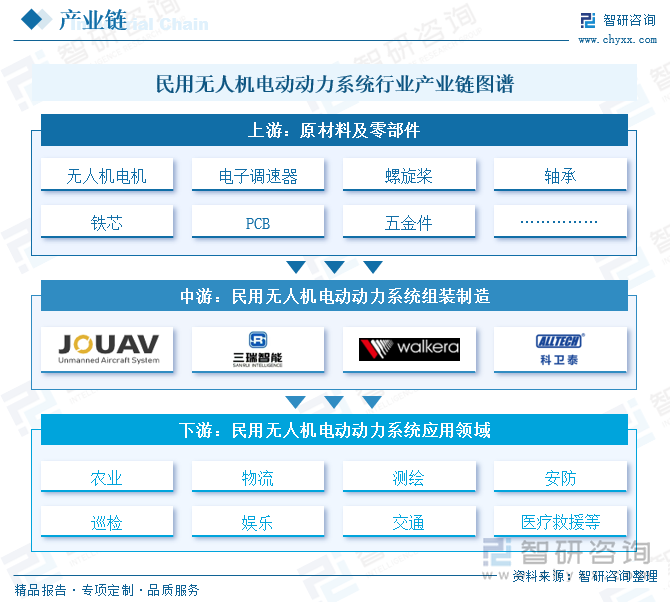 民用無人機電動動力系統行業產業鏈圖譜
