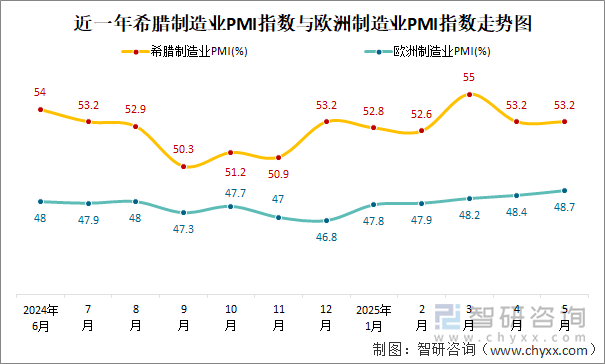 近一年希臘制造業(yè)PMI指數(shù)與歐洲制造業(yè)PMI指數(shù)走勢圖