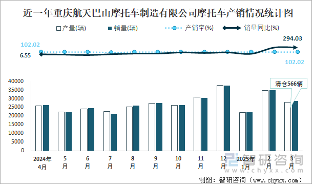近一年重慶航天巴山摩托車制造有限公司摩托車產銷情況統計圖