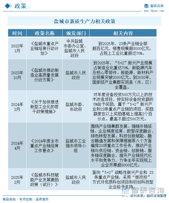 鹽城市新質生產力相關政策
