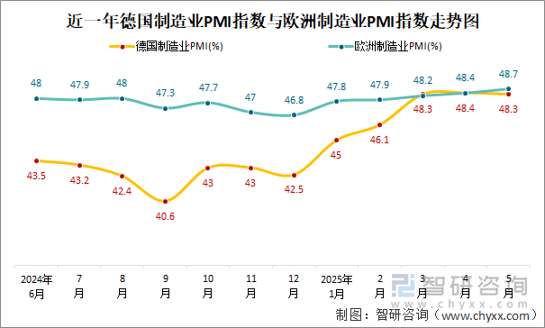 近一年德國(guó)制造業(yè)PMI指數(shù)與歐洲制造業(yè)PMI指數(shù)走勢(shì)圖