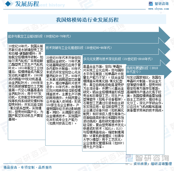 我國熔模鑄造行業發展歷程