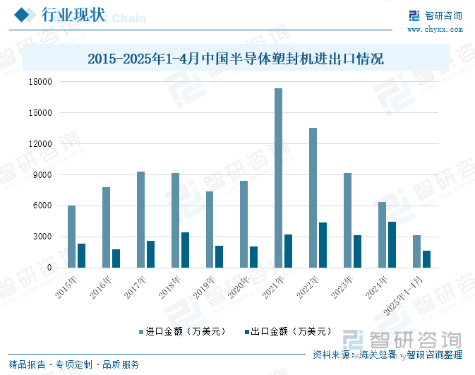 2015-2025年1-4月中國半導體塑封機進出口情況
