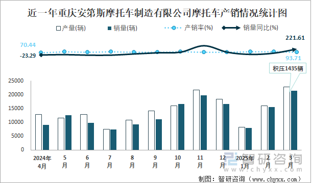 近一年重慶安第斯摩托車制造有限公司摩托車產(chǎn)銷情況統(tǒng)計(jì)圖