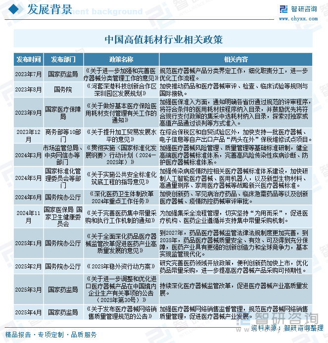 中國高值耗材行業相關政策