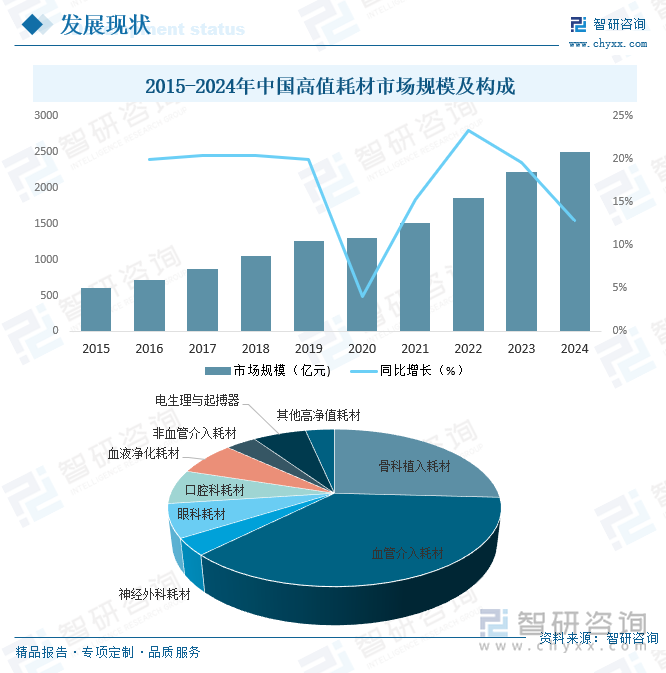 2015-2024年中國高值耗材市場規模及構成