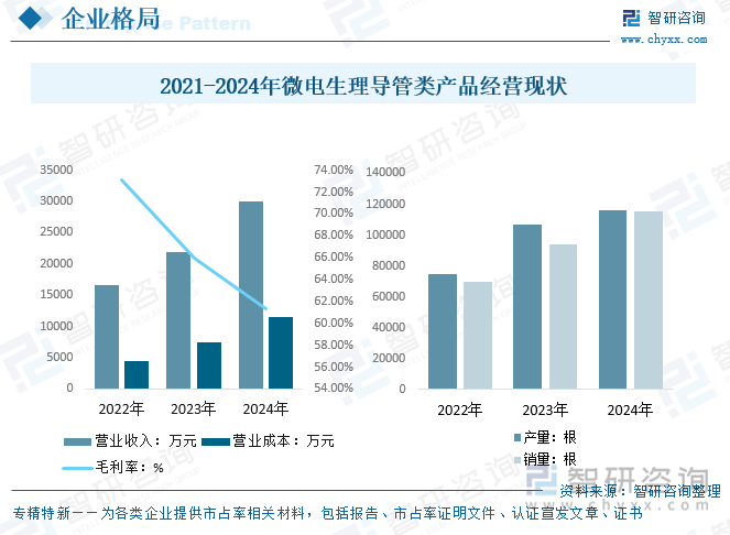 2021-2024年微電生理導(dǎo)管類產(chǎn)品經(jīng)營現(xiàn)狀