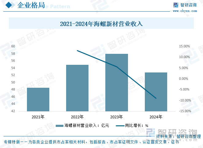 2021-2024年海螺新材營業收入