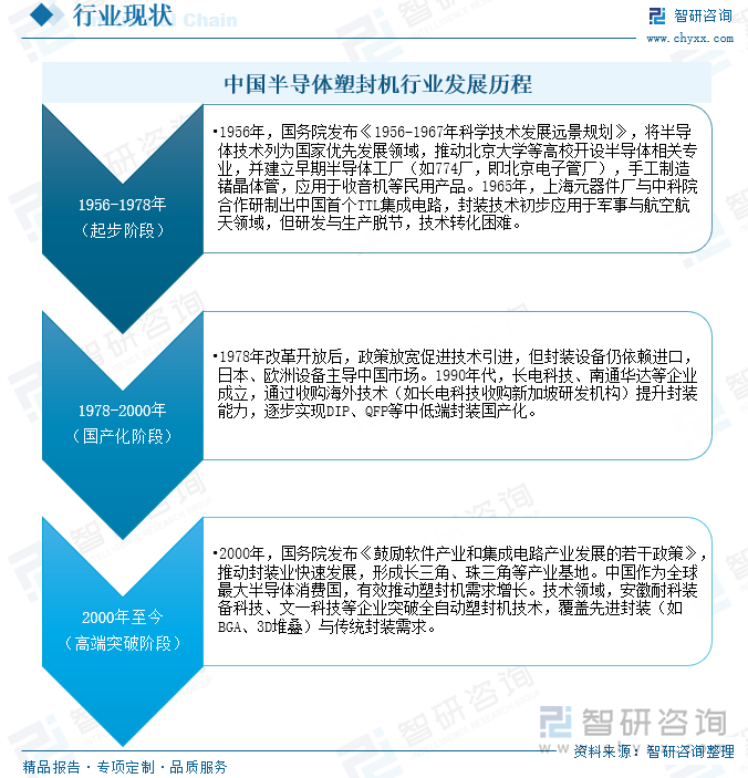 中國半導體塑封機行業發展歷程