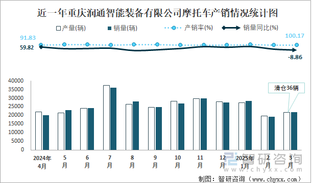 近一年重慶潤通智能裝備有限公司摩托車產(chǎn)銷情況統(tǒng)計圖