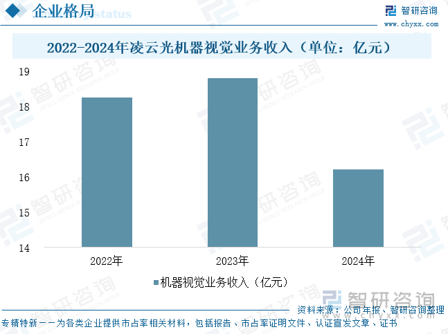 2022-2024年凌云光機器視覺業務收入（單位：億元）
