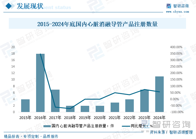 2015-2024年國內(nèi)心臟消融導(dǎo)管產(chǎn)品注冊數(shù)量