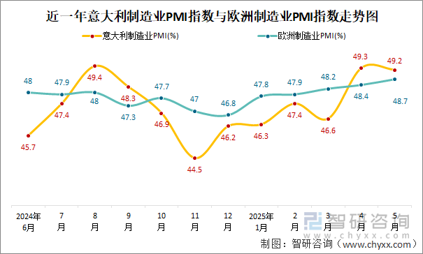 近一年意大利制造業(yè)PMI指數(shù)與歐洲制造業(yè)PMI指數(shù)走勢圖