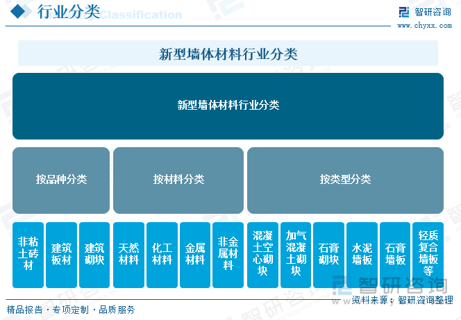 新型墻體材料行業分類