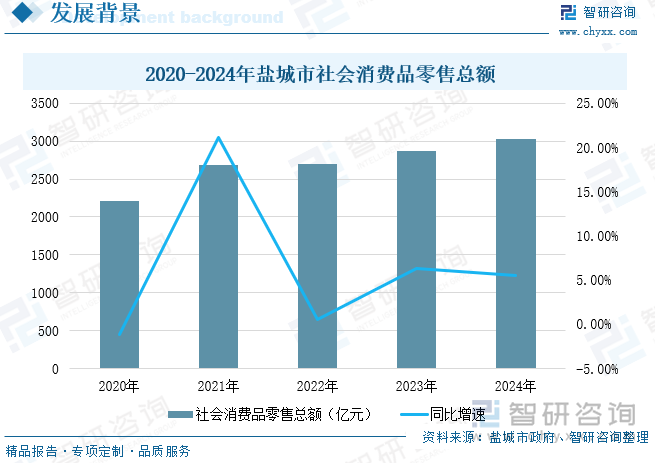 2020-2024年鹽城市社會消費品零售總額