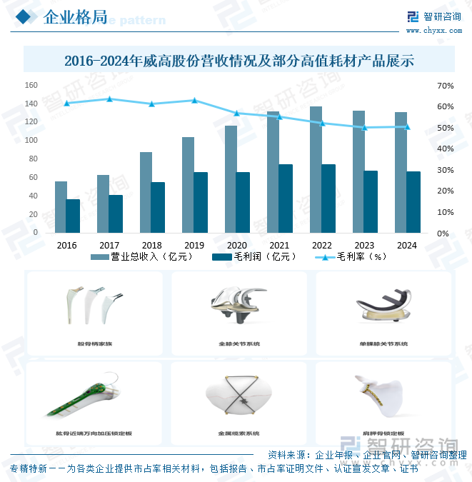 2016-2024年威高股份營收情況及部分高值耗材產品展示