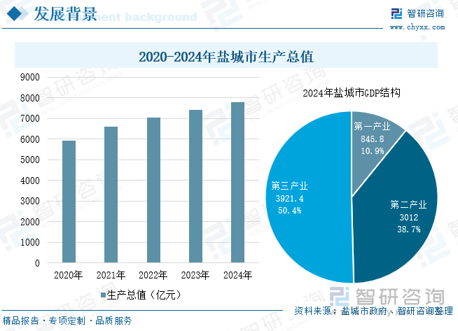 2020-2024年鹽城市生產總值