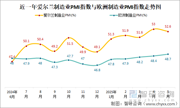 近一年愛爾蘭制造業(yè)PMI指數(shù)與歐洲制造業(yè)PMI指數(shù)走勢圖