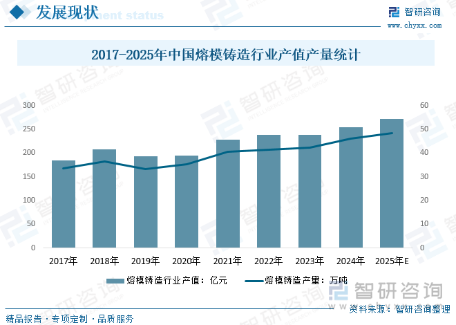 2017-2025年中國熔模鑄造行業產值產量統計
