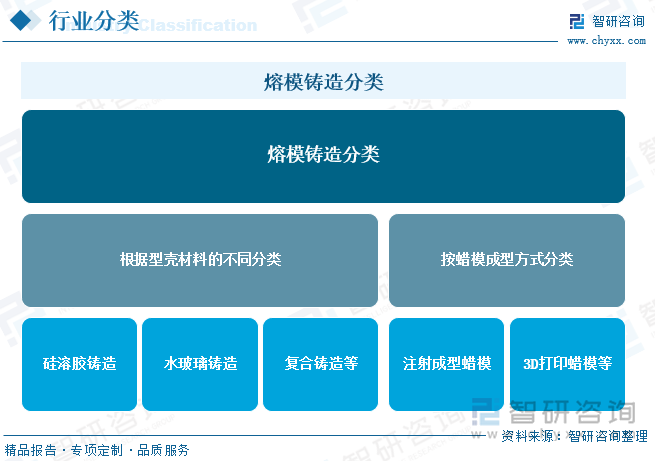 熔模鑄造分類