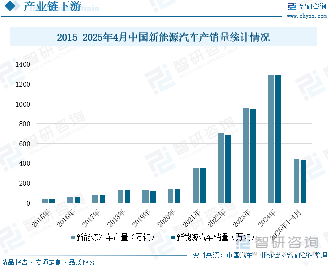 2015-2025年4月中國新能源汽車產銷量統計情況
