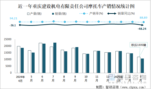 近一年重慶建設(shè)機(jī)電有限責(zé)任公司摩托車產(chǎn)銷情況統(tǒng)計圖