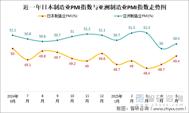 近一年日本制造業(yè)PMI指數(shù)與亞洲制造業(yè)PMI指數(shù)走勢(shì)圖