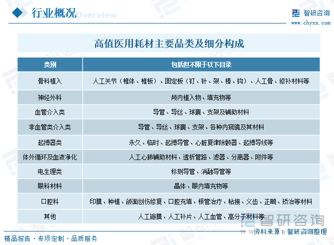 高值醫用耗材主要品類及細分構成