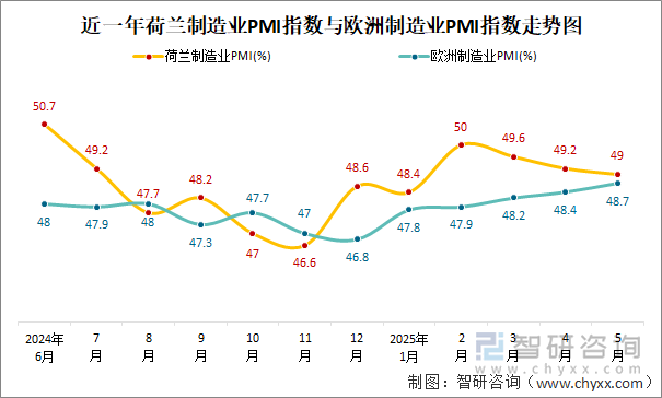 近一年荷蘭制造業(yè)PMI指數(shù)與歐洲制造業(yè)PMI指數(shù)走勢圖
