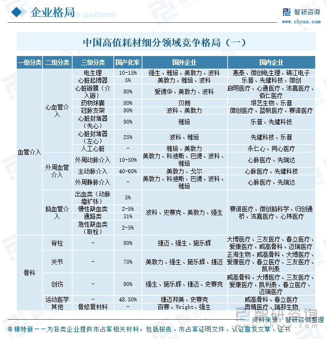 中國高值耗材細分領域競爭格局（一）