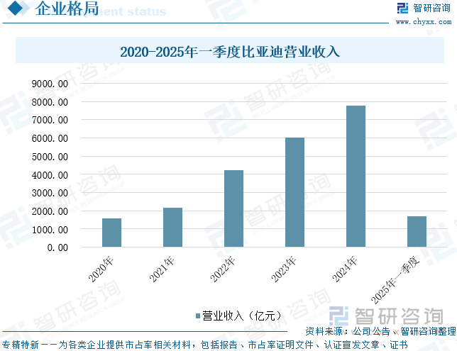 2020-2025年一季度比亞迪營業收入