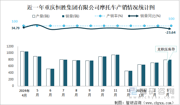 近一年重慶恒勝集團(tuán)有限公司摩托車產(chǎn)銷情況統(tǒng)計(jì)圖