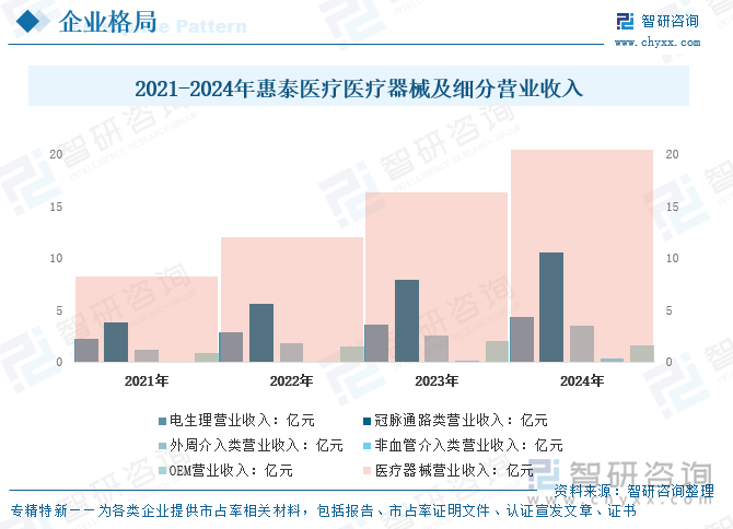2021-2024年惠泰醫(yī)療醫(yī)療器械及細(xì)分營業(yè)收入