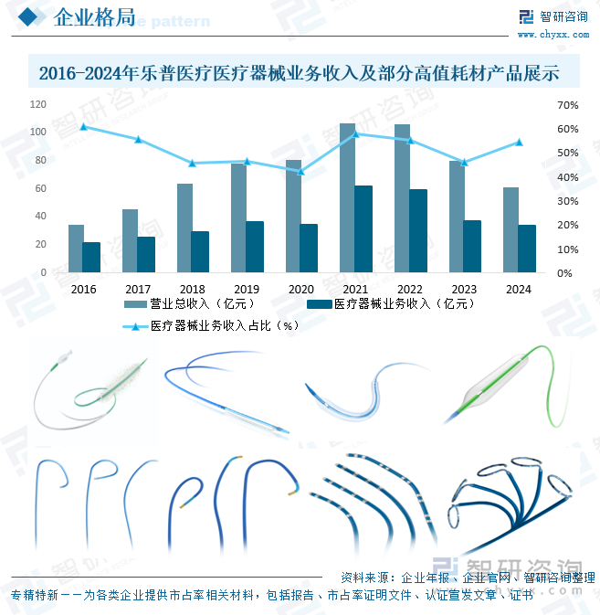 2016-2024年樂普醫療醫療器械業務收入及部分高值耗材產品展示