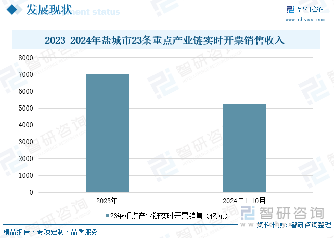 2023-2024年鹽城市23條重點產業鏈實時開票銷售收入
