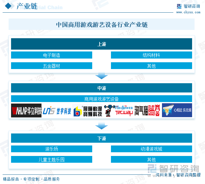 中國商用游戲游藝設(shè)備行業(yè)產(chǎn)業(yè)鏈