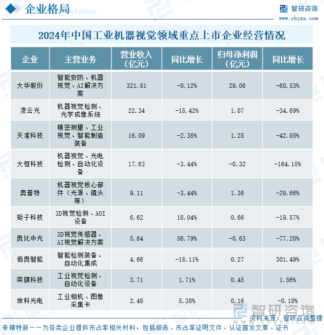 2024年中國工業機器視覺領域重點上市企業經營情況