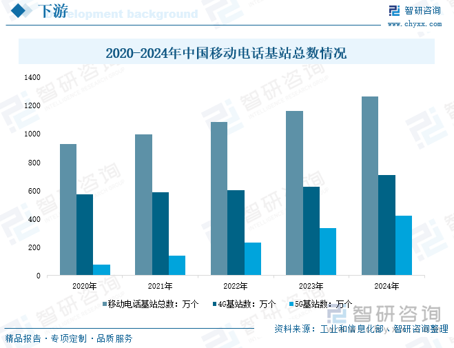 2020-2024年中國移動電話基站總數情況
