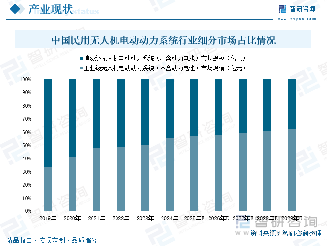 中國民用無人機電動動力系統行業細分市場占比情況