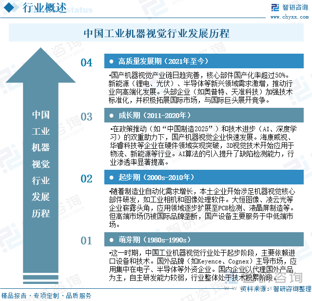 中國工業機器視覺行業發展歷程