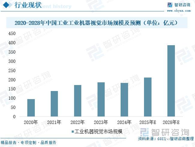 2020-2028年中國工業機器視覺市場規模及預測（單位：億元）