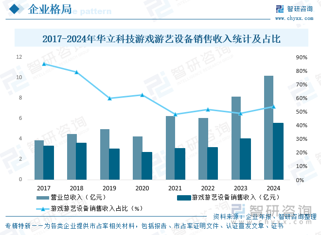 2017-2024年華立科技游戲游藝設(shè)備銷售收入統(tǒng)計(jì)及占比