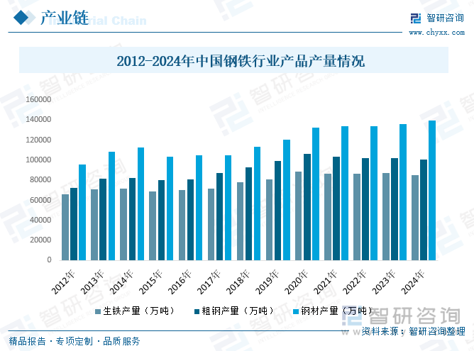 2012-2024年中國鋼鐵行業產品產量情況
