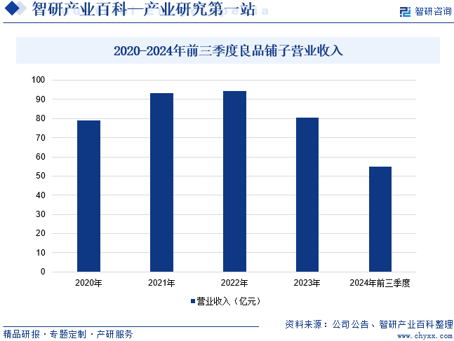 2020-2024年前三季度良品鋪?zhàn)訝I(yíng)業(yè)收入